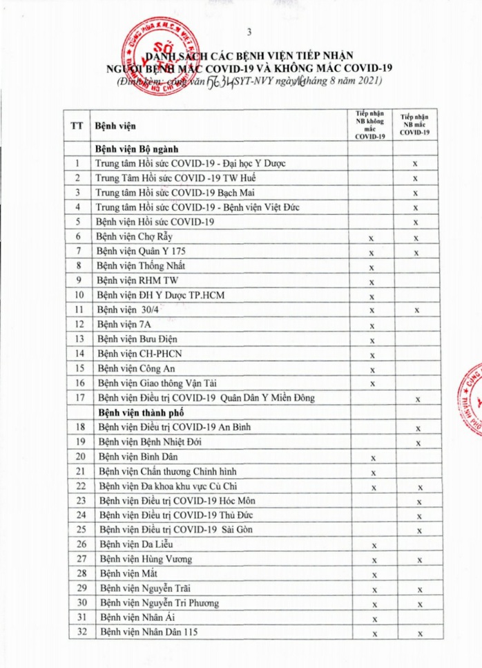 Danh sách 136 bệnh viện cấp cứu bệnh nhân Covid-19 và bệnh thông thường tại TP HCM - Ảnh 1.