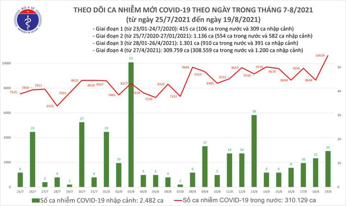 Ngày 19-8, thêm 5.000 người khỏi bệnh, 10.654 ca mắc Covid-19 - Ảnh 1.