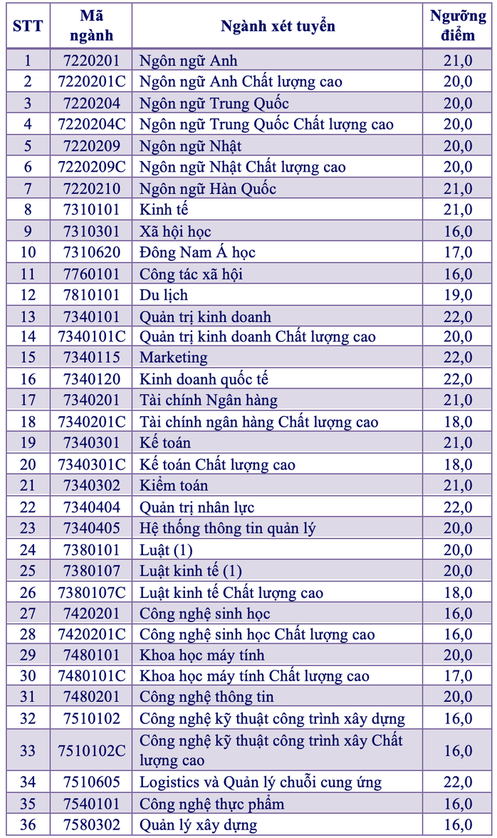 Trường ĐH Mở TP HCM công bố điểm sàn xét tuyển 2021 - Ảnh 1.