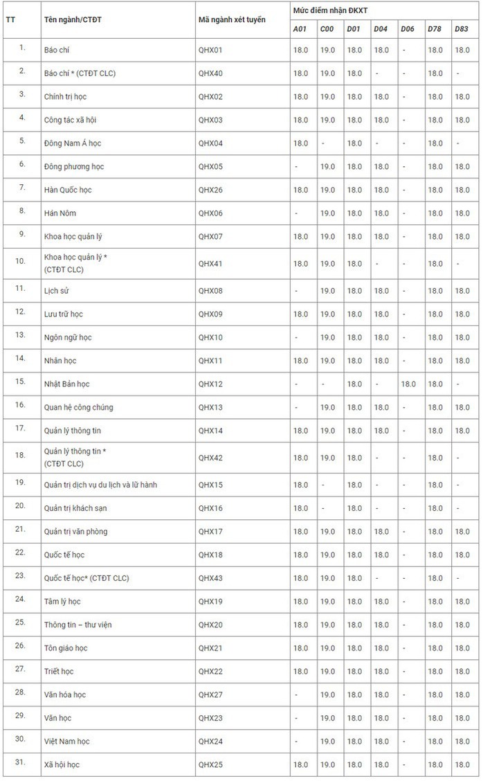 Trường ĐH Khoa học Xã hội và Nhân văn lấy điểm sàn từ 18 điểm - Ảnh 1.