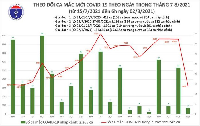 Sáng 2-8, thêm 3.201 ca mắc Covid-19, hơn 6,4 triệu liều vắc-xin đã được tiêm - Ảnh 1.