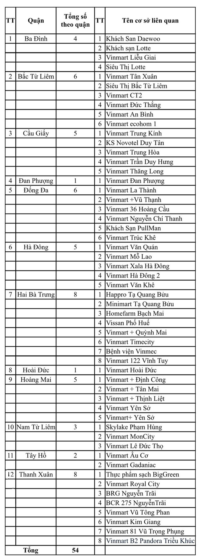 NÓNG: Công bố thêm hàng loạt khách sạn, siêu thị, bệnh viện liên quan đến nhà cung cấp thịt của Vinmart - Ảnh 1.