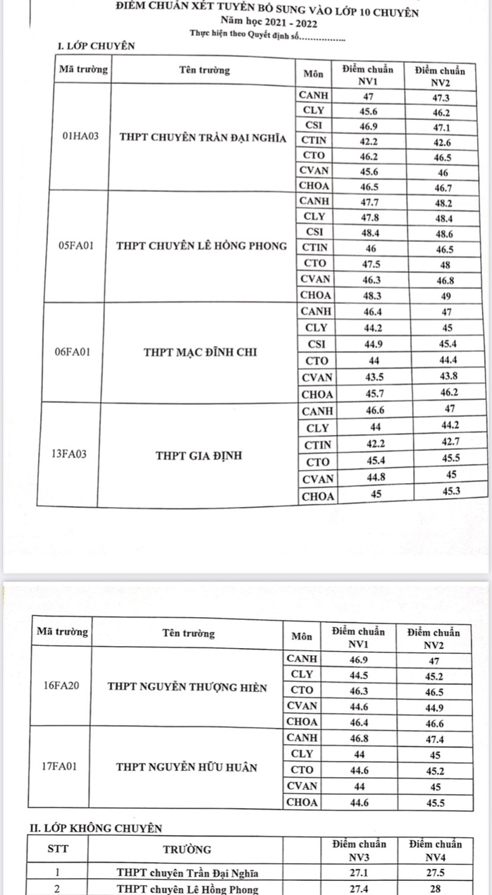 TP HCM công bố điểm chuẩn xét tuyển bổ sung lớp 10 chuyên - Ảnh 1.