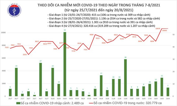 Ngày 20-8, thêm 12.756 người khỏi bệnh, 10.657 ca mắc Covid-19 - Ảnh 1.