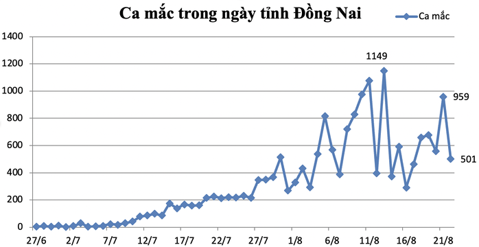 Đồng Nai có hơn 1.200 trường hợp test nhanh dương tính đang chờ kết quả khẳng định - Ảnh 1.