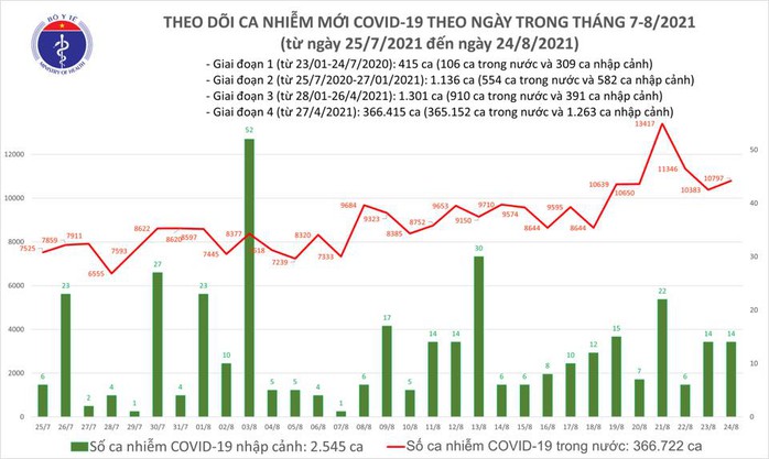 Ngày 24-8, thêm 7.663 người khỏi bệnh, 10.811 ca mắc Covid-19 - Ảnh 1.