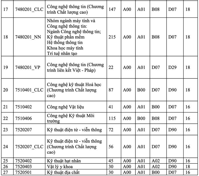 Trường ĐH Khoa học Tự nhiên công bố điểm sàn - Ảnh 2.