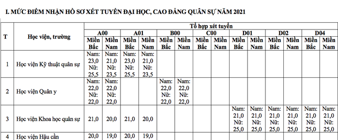 Bất ngờ điểm sàn xét tuyển vào các trường quân đội - Ảnh 1.