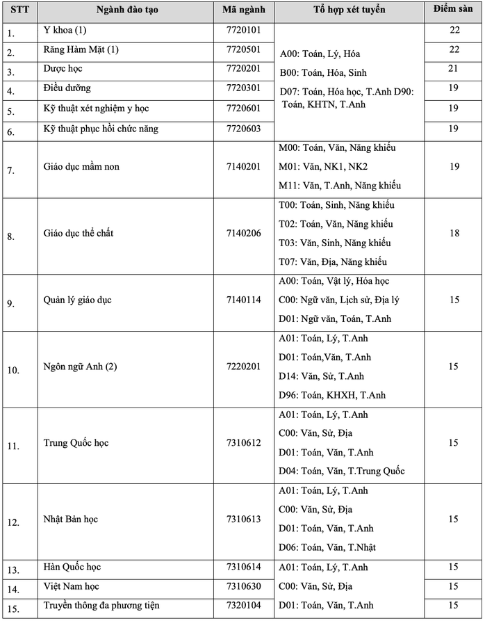 Điểm sàn Trường ĐH Quốc tế Hồng Bàng cao nhất 22 - Ảnh 1.