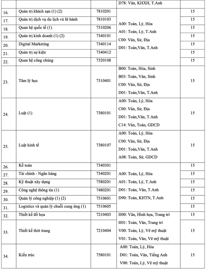 Điểm sàn Trường ĐH Quốc tế Hồng Bàng cao nhất 22 - Ảnh 2.