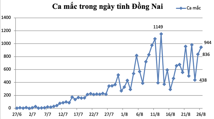 Đồng Nai phát hiện 2 ổ dịch mới khá phức tạp - Ảnh 1.