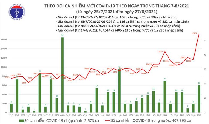 Ngày 27-8, thêm 10.126 người khỏi bệnh, 12.920 ca mắc Covid-19 - Ảnh 1.