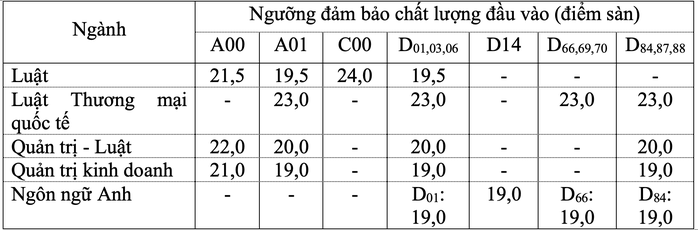 Thêm 2 trường ĐH tại TP HCM công bố điểm sàn - Ảnh 1.