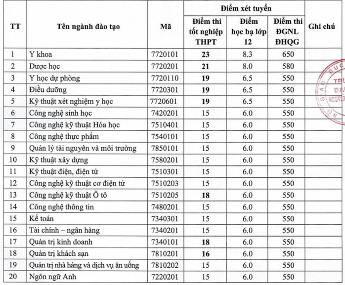 Thêm 2 trường ĐH tại TP HCM công bố điểm sàn - Ảnh 2.