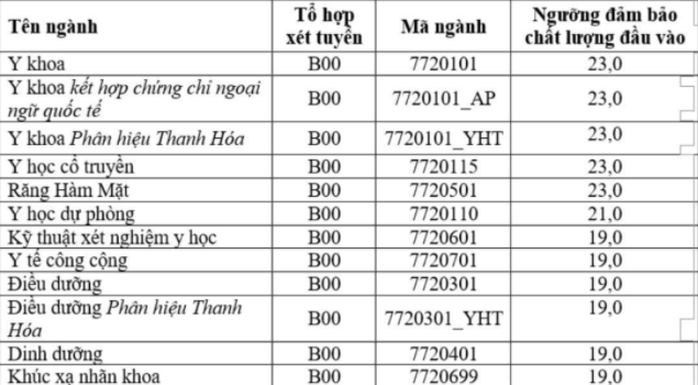 Trường ĐH Y Hà Nội có điểm sàn cao nhất là 23 - Ảnh 1.