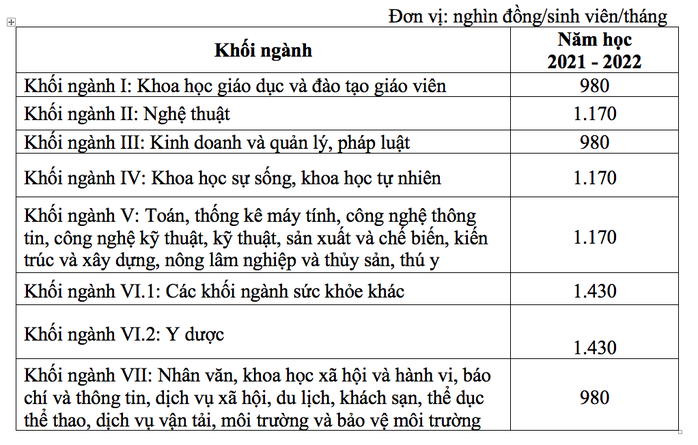 Sinh viên y, dược có thể đóng học phí trên 8,5 triệu đồng/tháng vào năm 2025 - Ảnh 1.