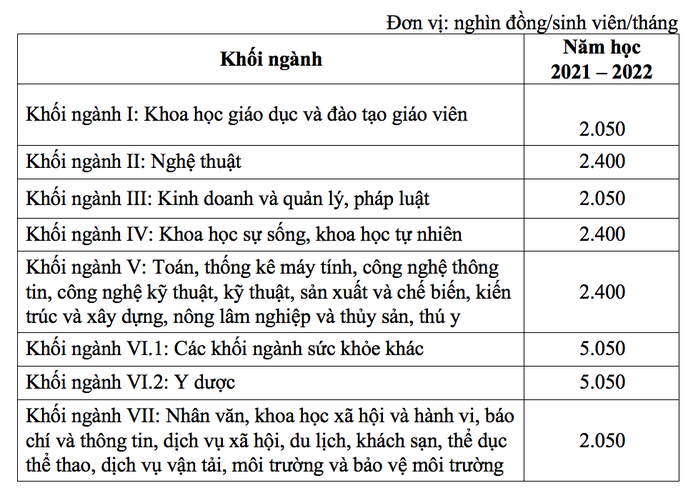 Sinh viên y, dược có thể đóng học phí trên 8,5 triệu đồng/tháng vào năm 2025 - Ảnh 2.