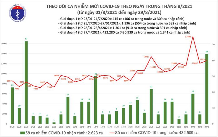 Ngày 29-8, thêm 8.813 người khỏi bệnh, công bố 12.796 ca mắc Covid-19 - Ảnh 1.