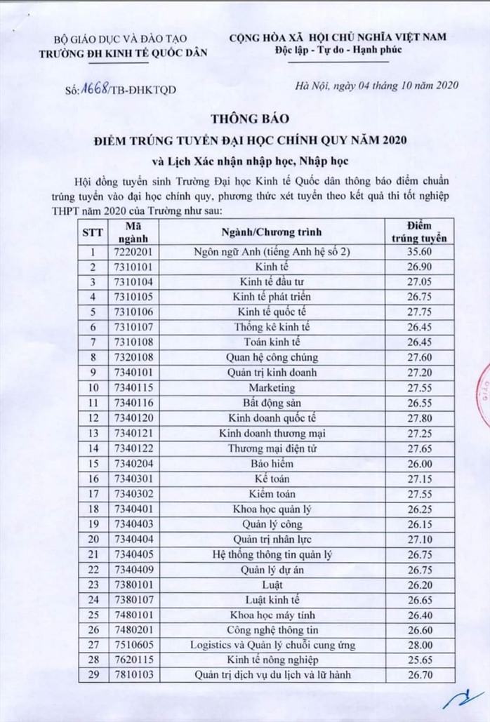 Điểm chuẩn Trường ĐH Kinh tế quốc dân dự kiến tăng từ 0,25 - 1 điểm - Ảnh 2.