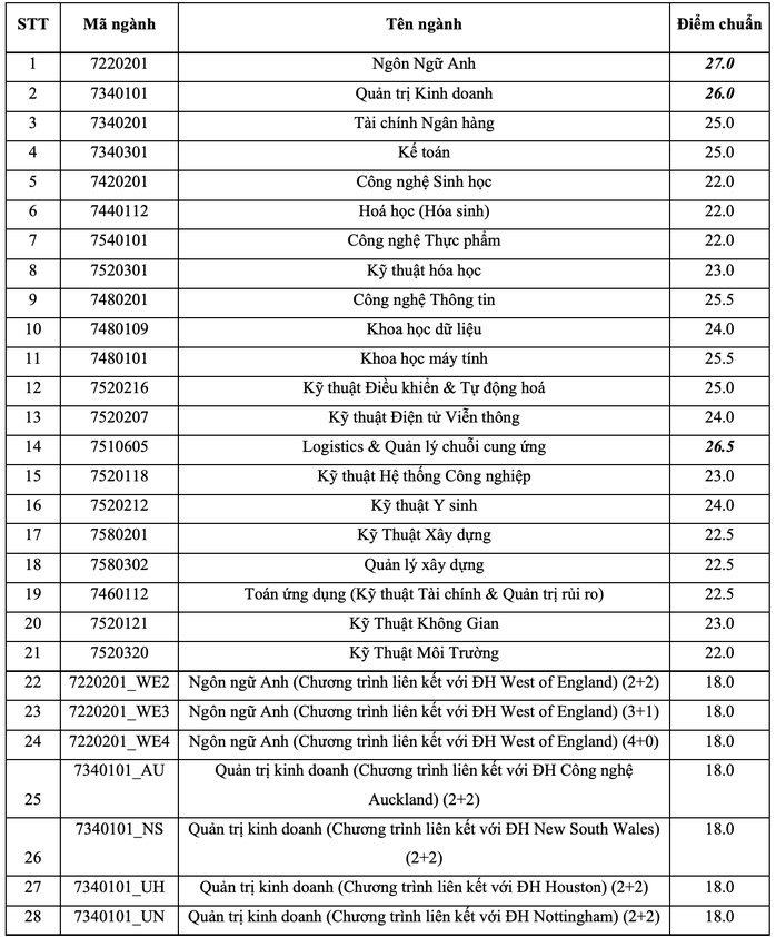 Điểm chuẩn xét tuyển kết hợp của Trường ĐH Quốc tế cao nhất 27 - Ảnh 2.