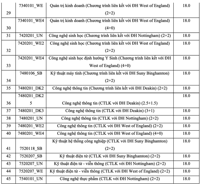 Điểm chuẩn xét tuyển kết hợp của Trường ĐH Quốc tế cao nhất 27 - Ảnh 3.