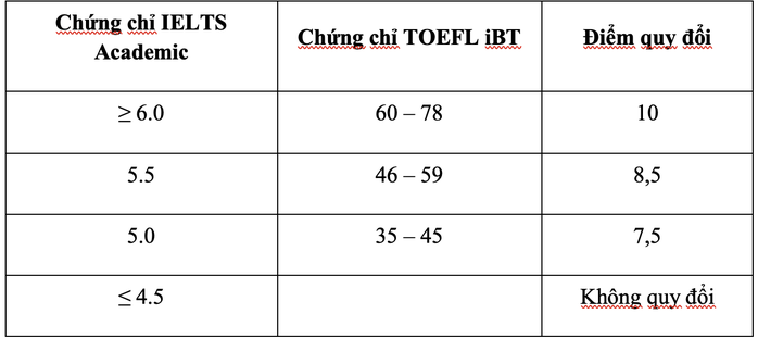 Điểm chuẩn xét tuyển kết hợp của Trường ĐH Quốc tế cao nhất 27 - Ảnh 4.