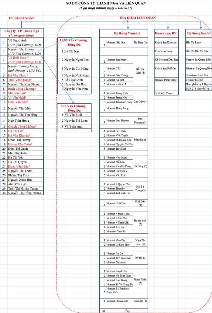 40 ca nhiễm SARS-CoV-2 tại ổ dịch nhà cung cấp thực phẩm cho Vinmart - Ảnh 1.
