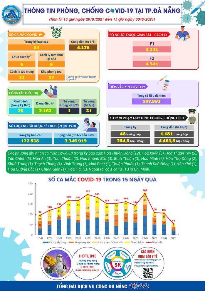 Đà Nẵng chỉ ghi nhận thêm 54 ca Covid-19, có 6 ca cộng đồng - Ảnh 2.