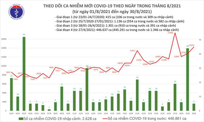 Ngày 30-8, thêm 9.014 người khỏi bệnh, công bố 14.224 ca mắc Covid-19 - Ảnh 1.