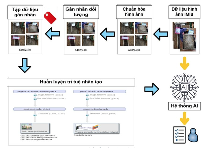 Nghiên cứu ứng dụng trí tuệ nhân tạo (AI) trong giám sát thi công công trình điện - Ảnh 4.