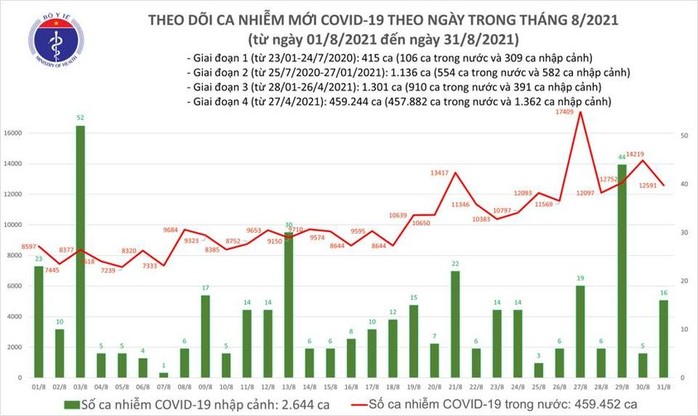 Ngày 31-8, TP HCM và Bình Dương giảm gần 2.000 ca nhiễm mới - Ảnh 1.