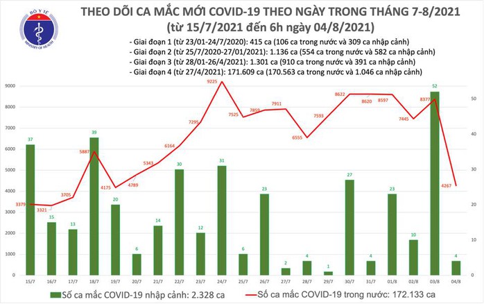 Sáng 4-8, thêm 4.271 ca mắc Covid-19, đã tiêm được gần 7,3 triệu liều vắc-xin - Ảnh 1.