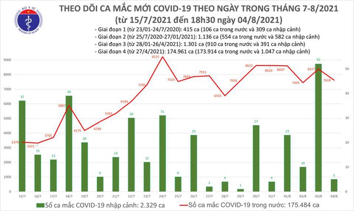 Ngày 4-8, số ca mắc Covid-19 cả nước giảm 754 ca so với hôm trước - Ảnh 1.