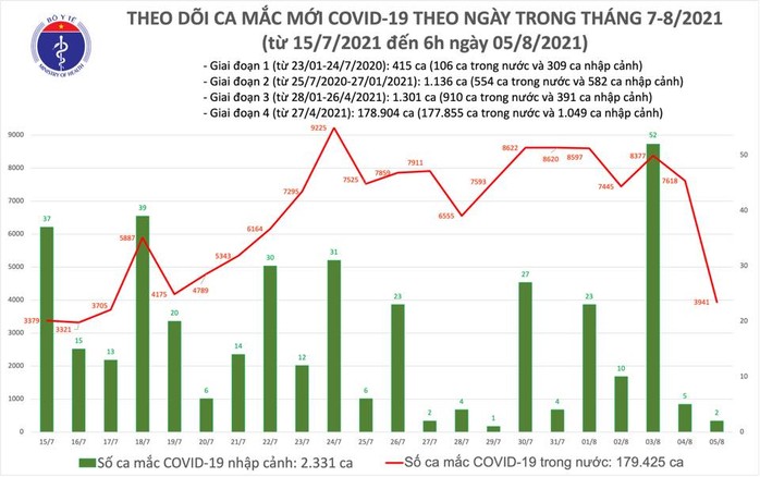 Sáng 5-8, thêm 3.943 ca mắc Covid-19, hơn 7,5 triệu liều vắc-xin đã được tiêm - Ảnh 1.