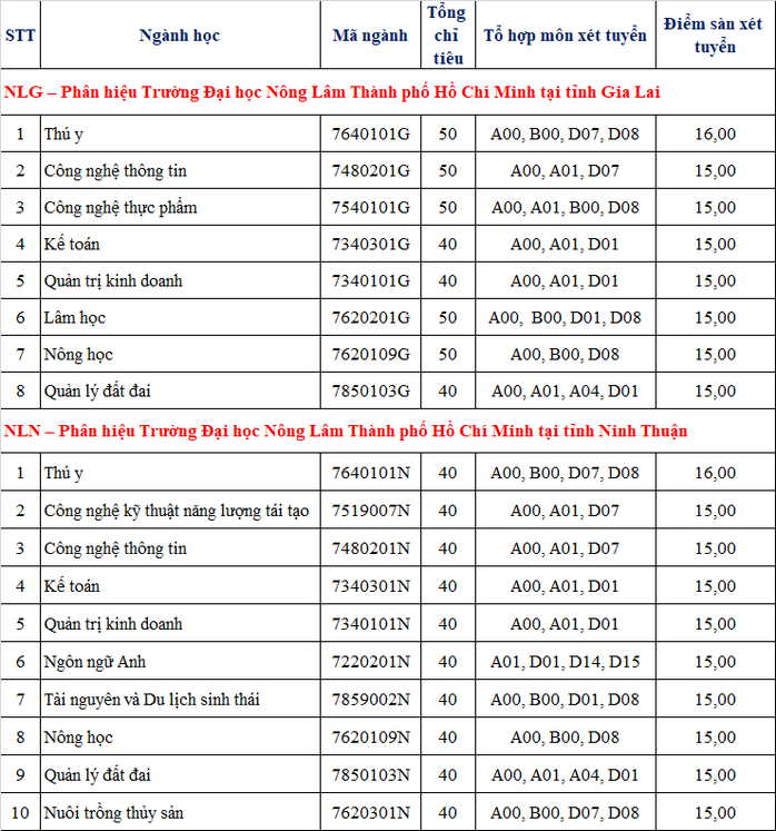 Điểm sàn của Trường ĐH Nông lâm TP HCM từ 16 đến 21 - Ảnh 2.