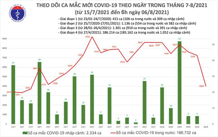 Sáng 6-8, thêm 4.009 ca mắc Covid-19, hơn 8 triệu liều vắc-xin đã được tiêm - Ảnh 1.