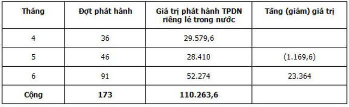 Doanh nghiệp bất động sản đã phát hành gần 195.000 tỉ đồng qua trái phiếu - Ảnh 2. Doanh nghiệp bất động sản đã phát hành gần 195.000 tỉ đồng qua trái phiếu - Ảnh 2.