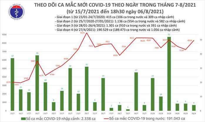 Ngày 6-8, thêm 4.292 người khỏi bệnh, 8.324 ca mắc Covid-19 - Ảnh 1.