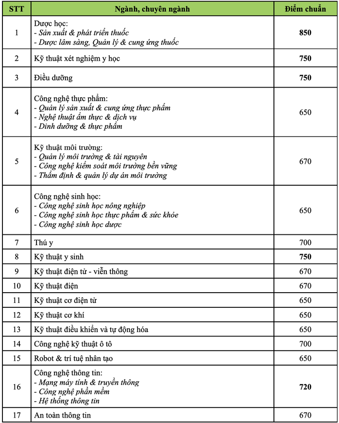 Trường ĐH Công nghệ TP HCM công bố điểm chuẩn đánh giá năng lực - Ảnh 1.