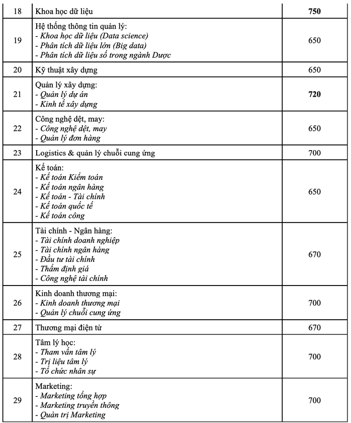 Trường ĐH Công nghệ TP HCM công bố điểm chuẩn đánh giá năng lực - Ảnh 2.