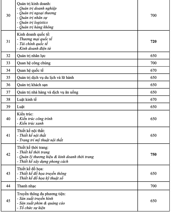 Trường ĐH Công nghệ TP HCM công bố điểm chuẩn đánh giá năng lực - Ảnh 3.