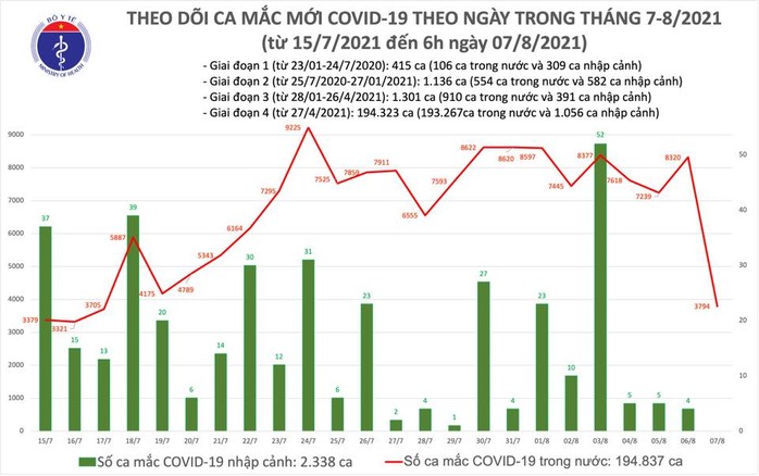 Sáng 7-8, thêm 3.794 ca mắc Covid-19, hơn 8,5 triệu liều vắc-xin đã tiêm - Ảnh 1.