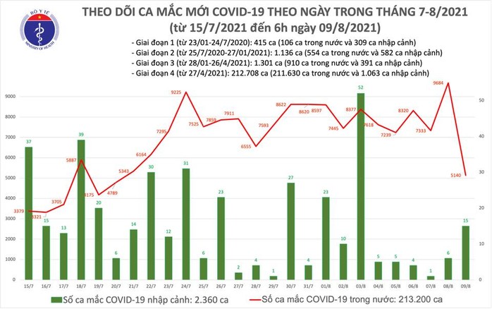 Sáng 9-8, thêm 5.155 ca mắc Covid-19, hơn 9,4 triệu liều vắc-xin đã được tiêm - Ảnh 1.