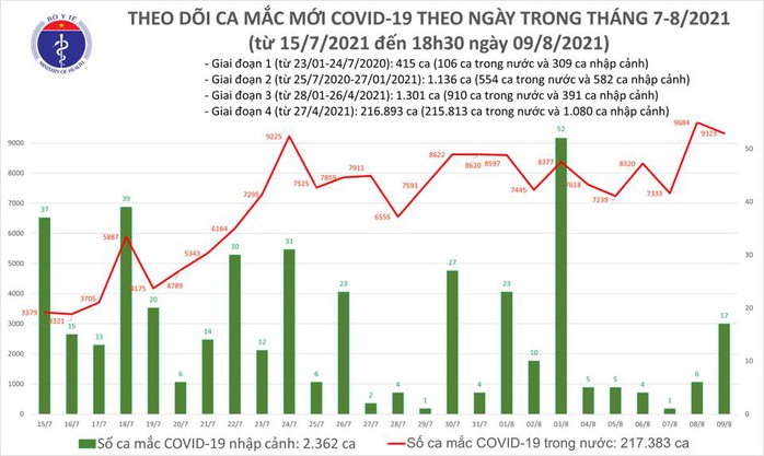 Ngày 9-8, thêm 4.423 bệnh nhân Covid-19 được chữa khỏi, ghi nhận 9.340 ca mắc - Ảnh 1.