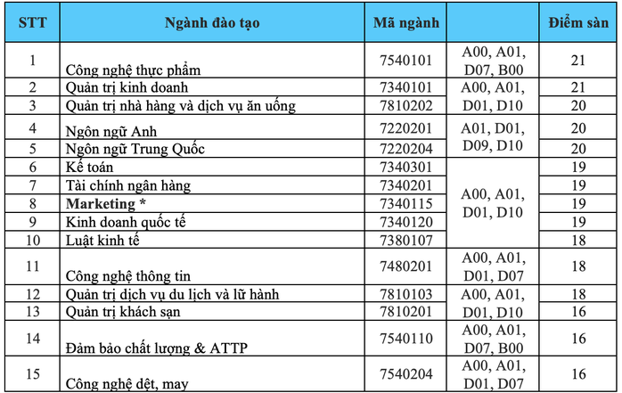 Thêm trường ĐH công bố điểm sàn xét tuyển năm 2021 - Ảnh 1.