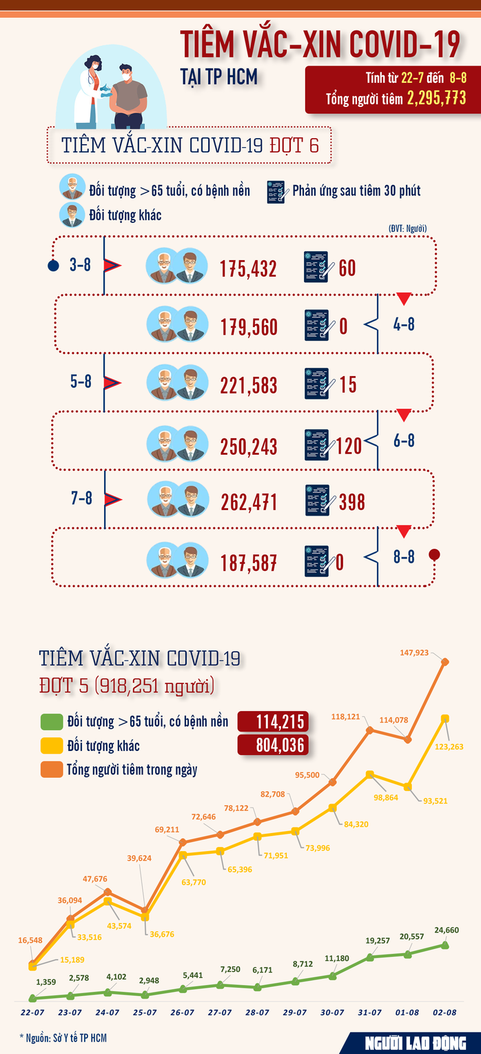 TP HCM sẽ nhận 600.000 liều vắc-xin AstraZeneca, tổ chức tiêm ngay từ ngày 9-8 - Ảnh 2.