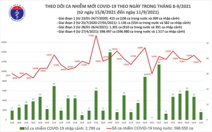 Ngày 11-9, thêm 12.541 bệnh nhân Covid-19 khỏi bệnh, TP HCM giảm 1.910 ca nhiễm - Ảnh 1.