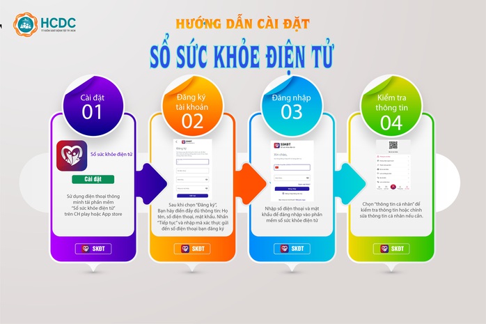 HCDC nói về tiện ích Sổ sức khỏe điện tử cả đời người - Ảnh 1.