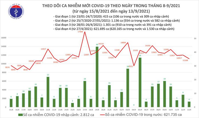 Ngày 13-9, thêm 11.200 người khỏi bệnh, số mắc Covid-19 ở TP HCM giảm 712 ca so với hôm trước - Ảnh 1.