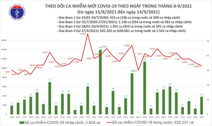 Ngày 14-9, thêm 12.683 người khỏi bệnh, 10.508 ca Covid-19 - Ảnh 1.